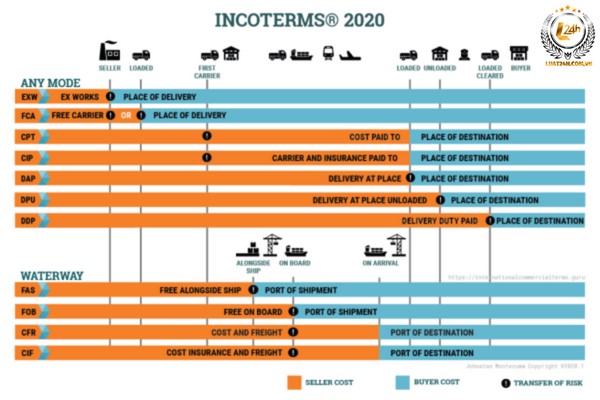 Áp dụng các điều kiện của Incoterms 2020 vào hợp đồng 