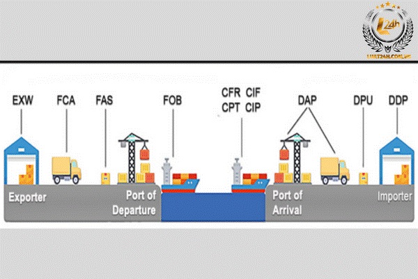 Nội dung của Incoterms 2020